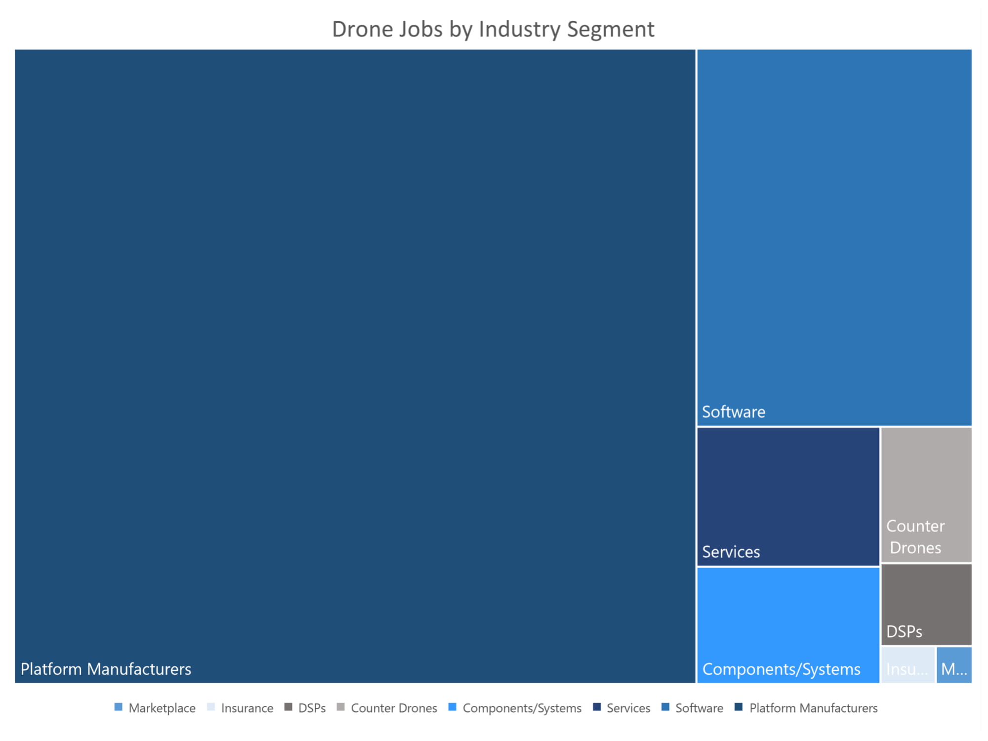 Drone Jobs by Industry Segment