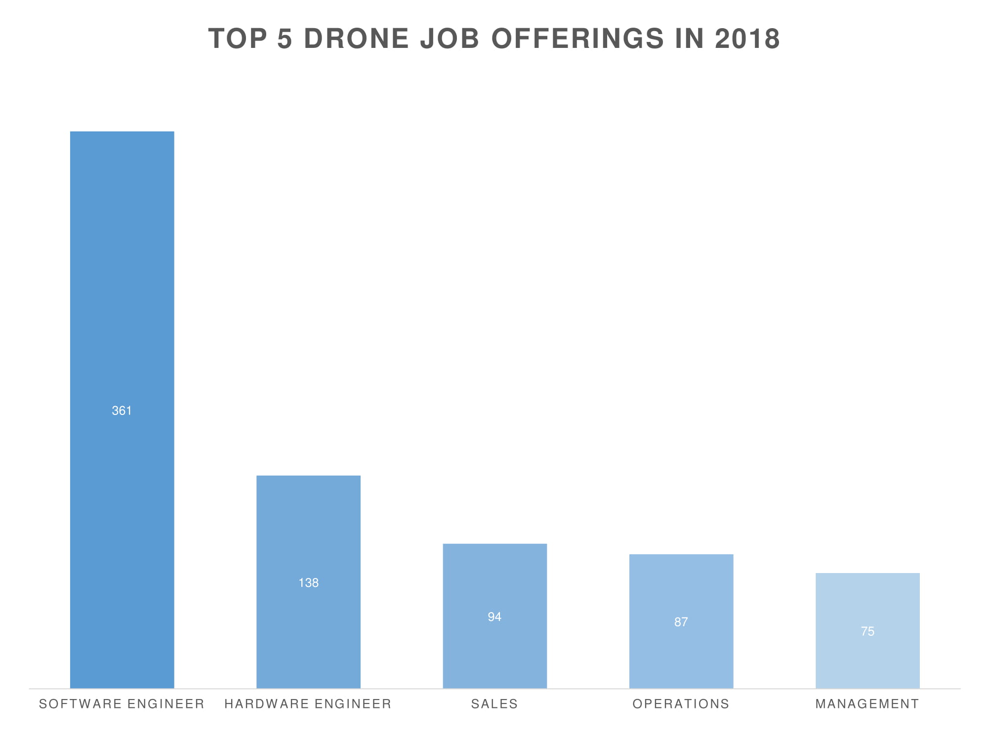 top 5 drone jobs