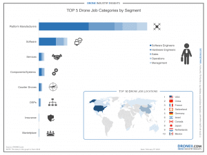 TOP 5 Drone Job Market Categories by Segment