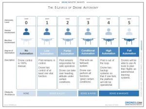The 5 Levels of Drone Autonomy