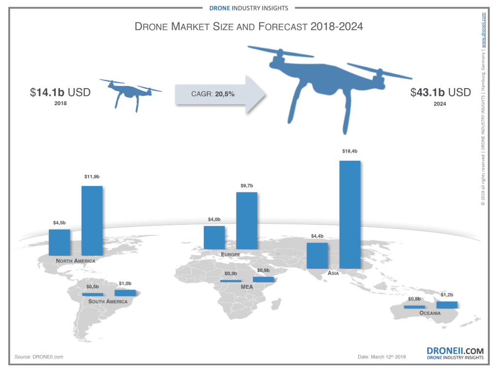 Drone Market 20192024 5 Things to Know