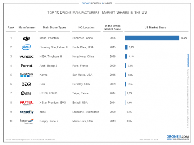 Drone Manufacturer Market Shares USA