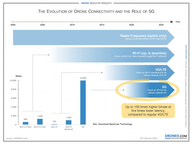5G and drones Infographic