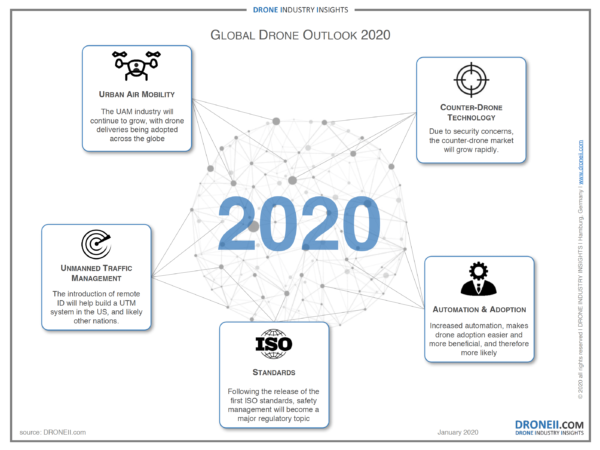 Global Drone Outlook 2020 - Drone Industry Insights