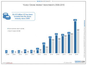 2019 Drone Investments Graphic