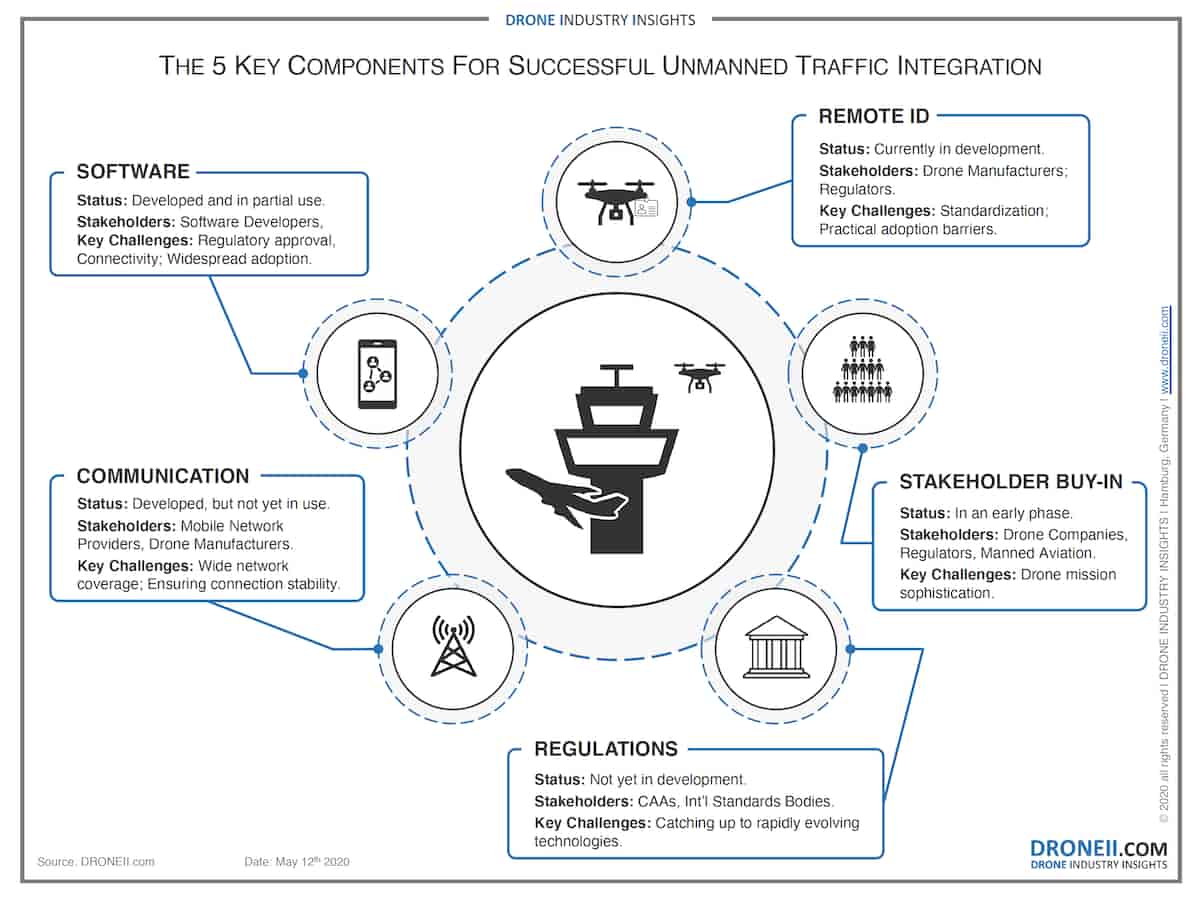 5 Key Components For Successful Unmanned Traffic Management and Integration