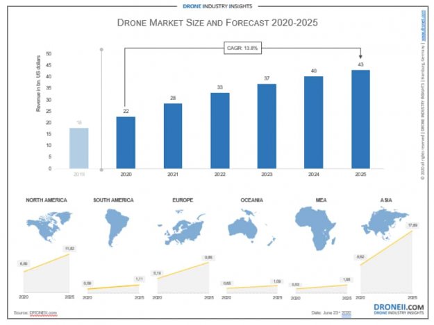 Drone Market Size 2020 Takeaways