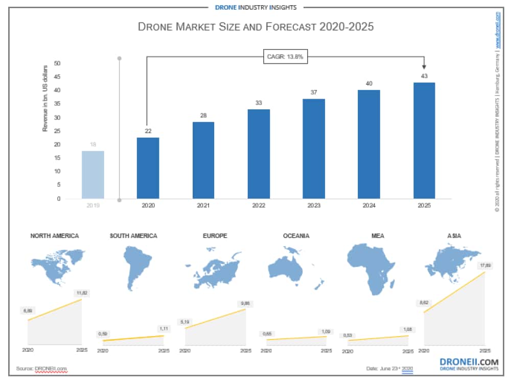 drone market trends Drone Market Size 2020 Takeaways