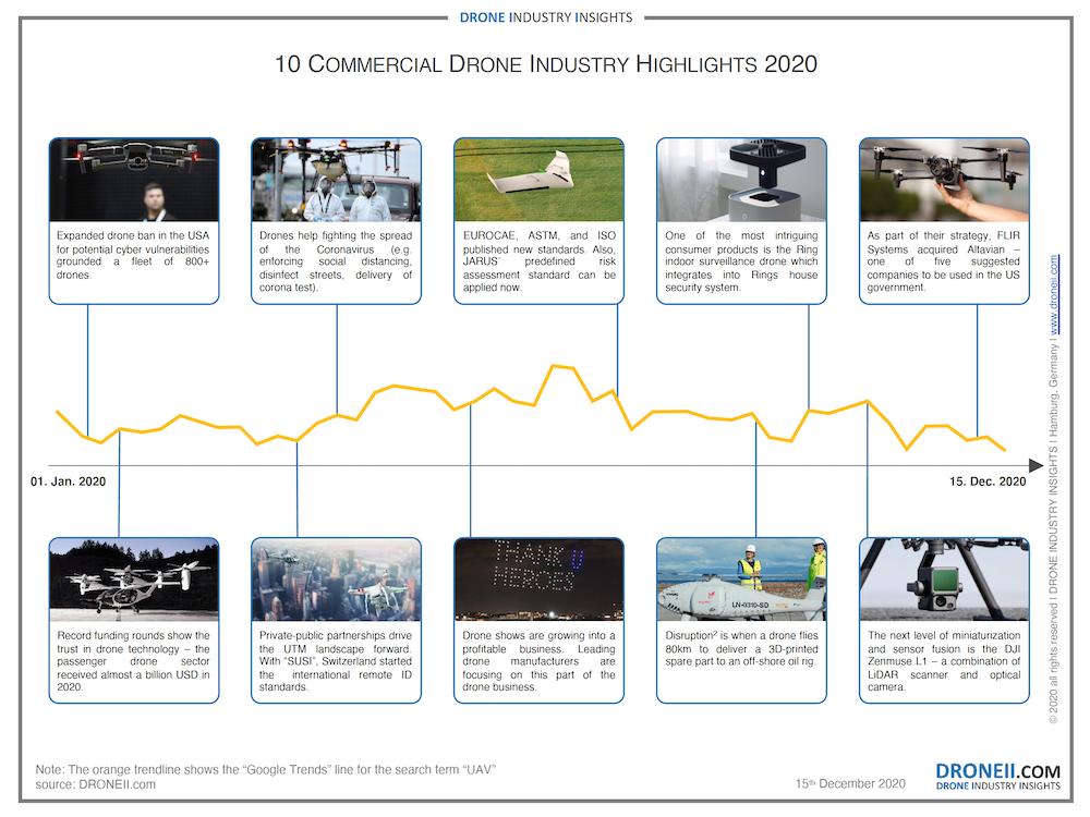 10 Commercial Drone Industry 2020 Highlights
