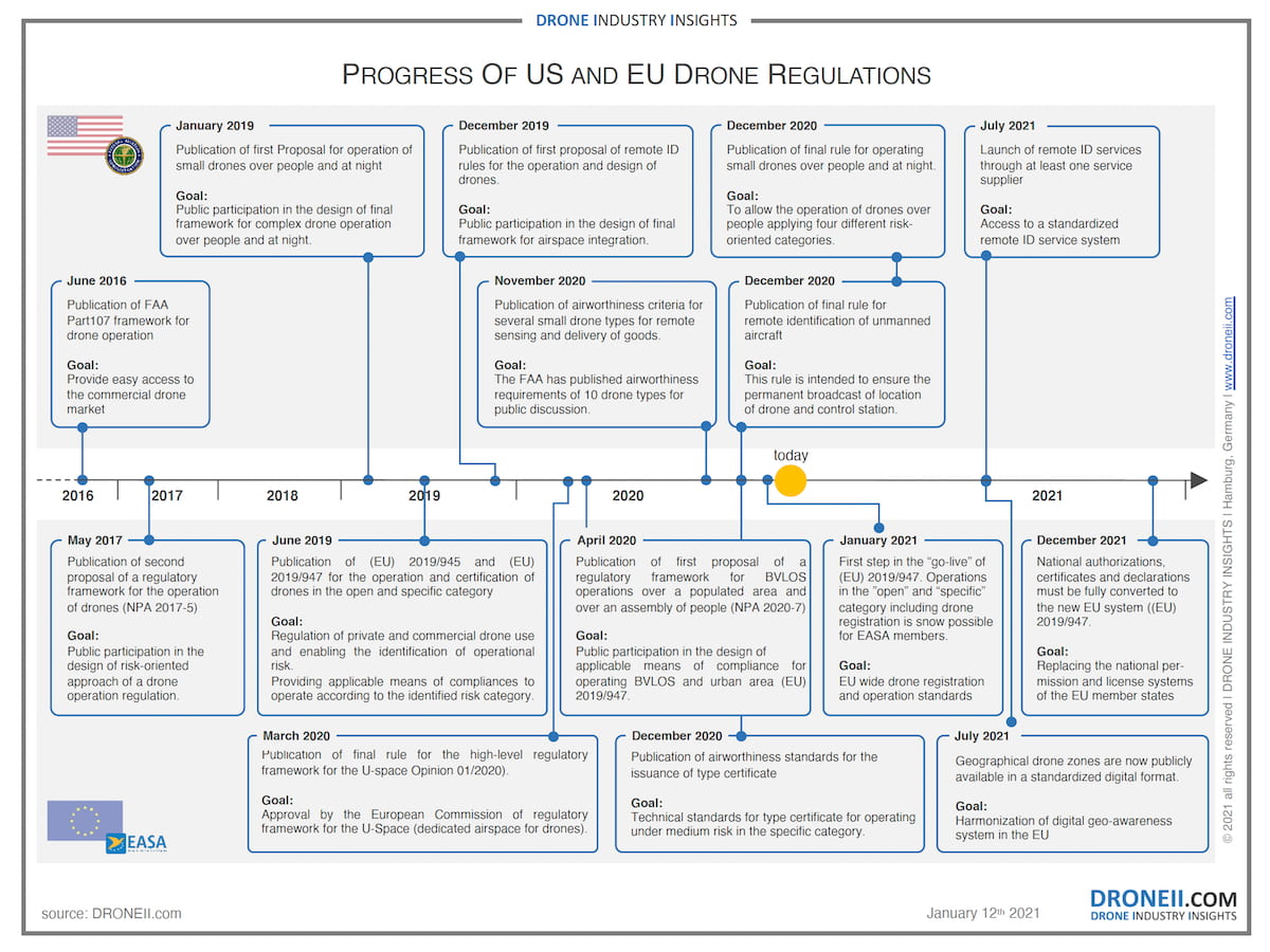 Process of the USA and EU Drone Regulation