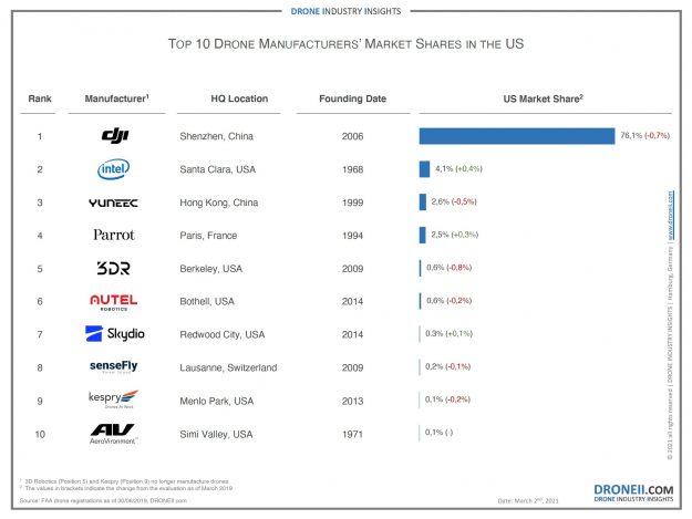 Drone Market Shares USA 2021