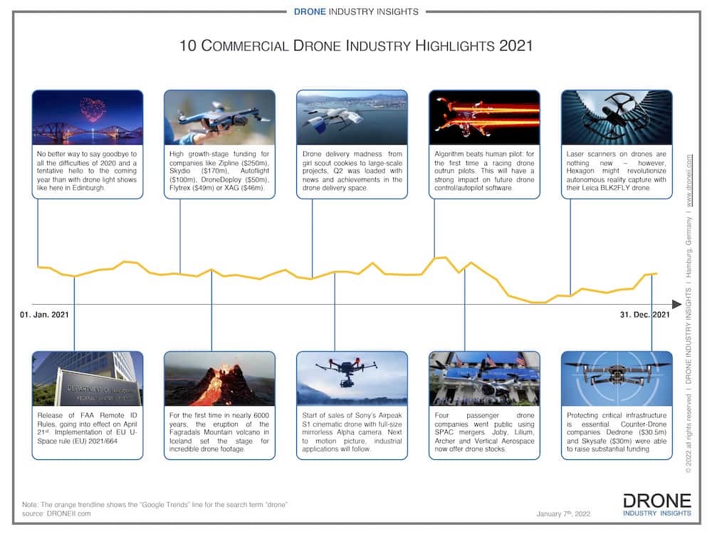 drone news 2021 infographic