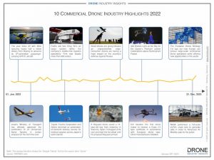 drone news in 2022 infographic