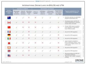 international drone laws infographic bvlos utm