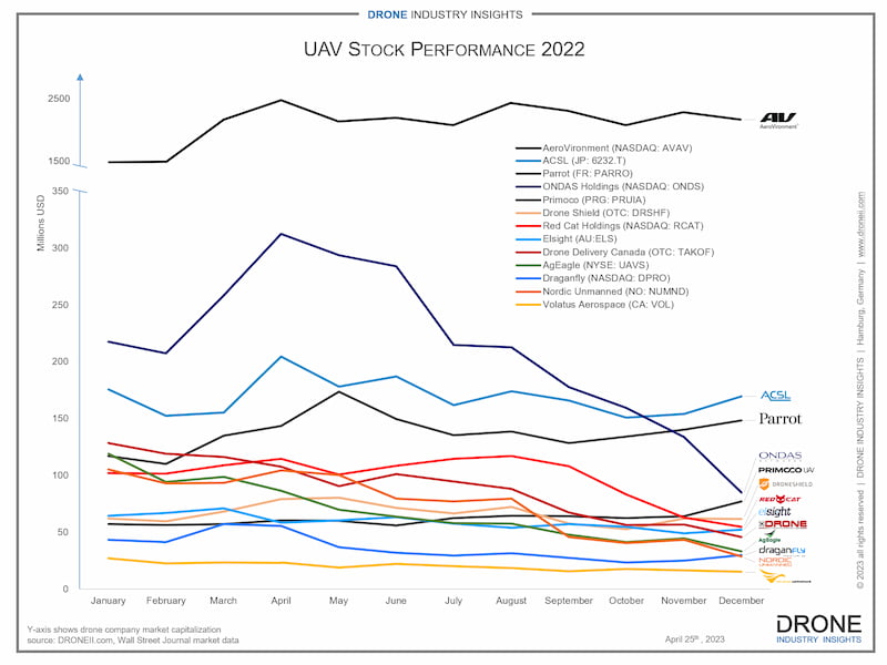uav stock performance infographic