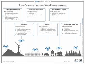 drone application methods infographic drone use of drones
