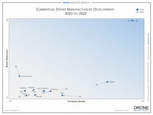 drone manufacturers development 2023