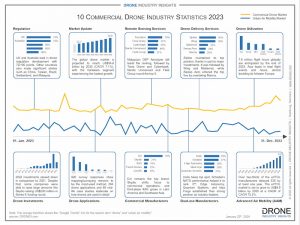 commercial drone statistics 2023 the drone market recap infographic