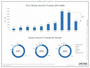 drone company funding through 2023