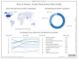 State of the Drone Industry infographic
