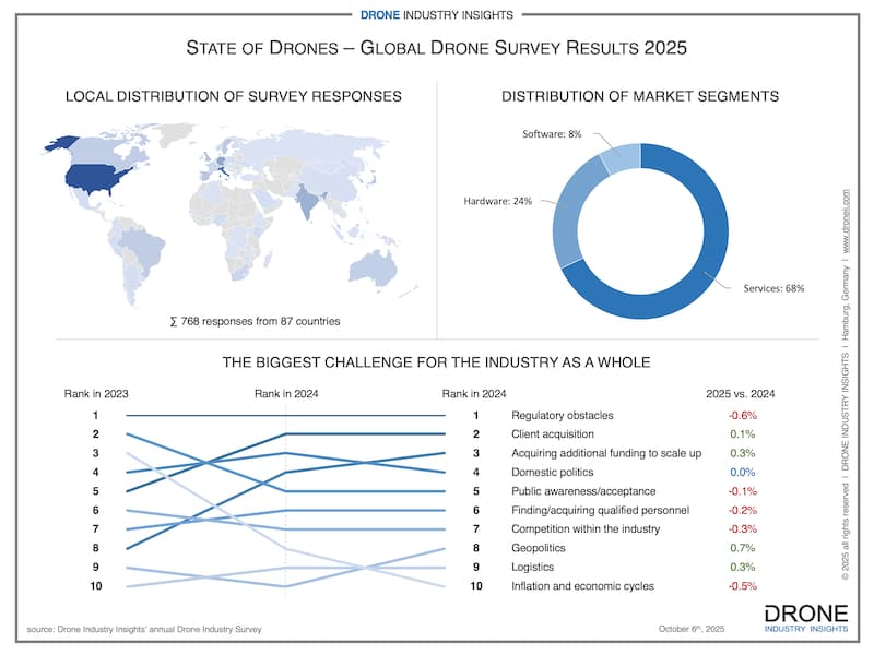 State of the Drone Industry infographic