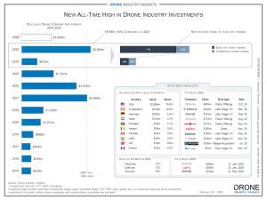 dual-use drones investments 2015-2025