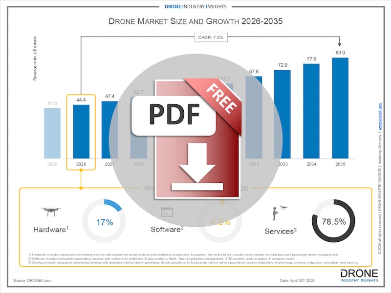 civil drone market 2026-2035 - download image