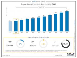 civil drone market 2026