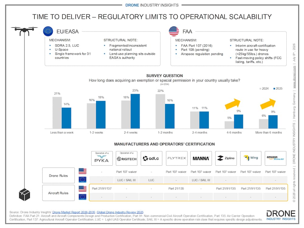 us-vs-eu-drone-delivery-regulation