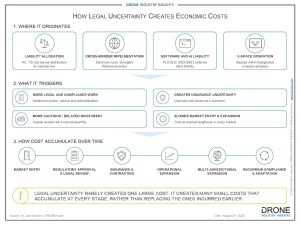 Legal Uncertainty in the Drone Industry