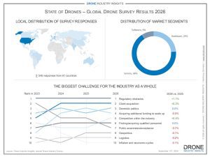 global drone survey results 2026