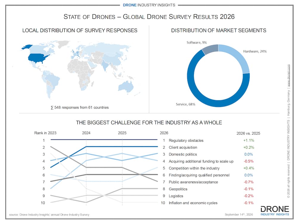 global drone survey results 2026