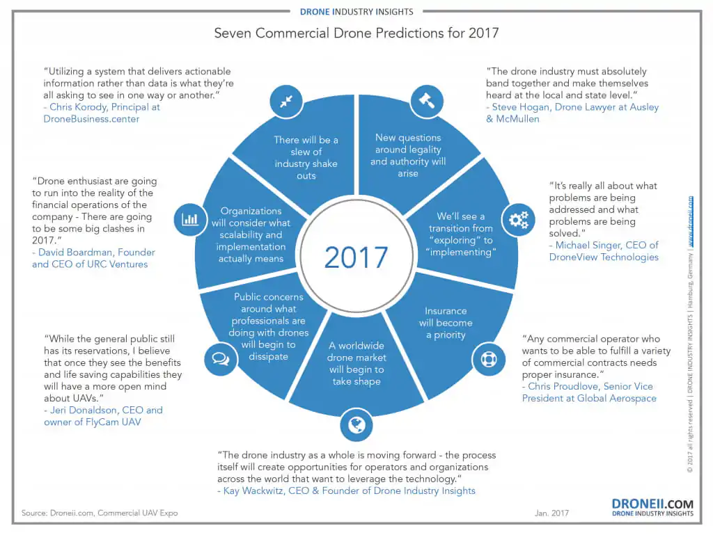 7-Commercial Drone Predictions for-2017-comp-1024x769
