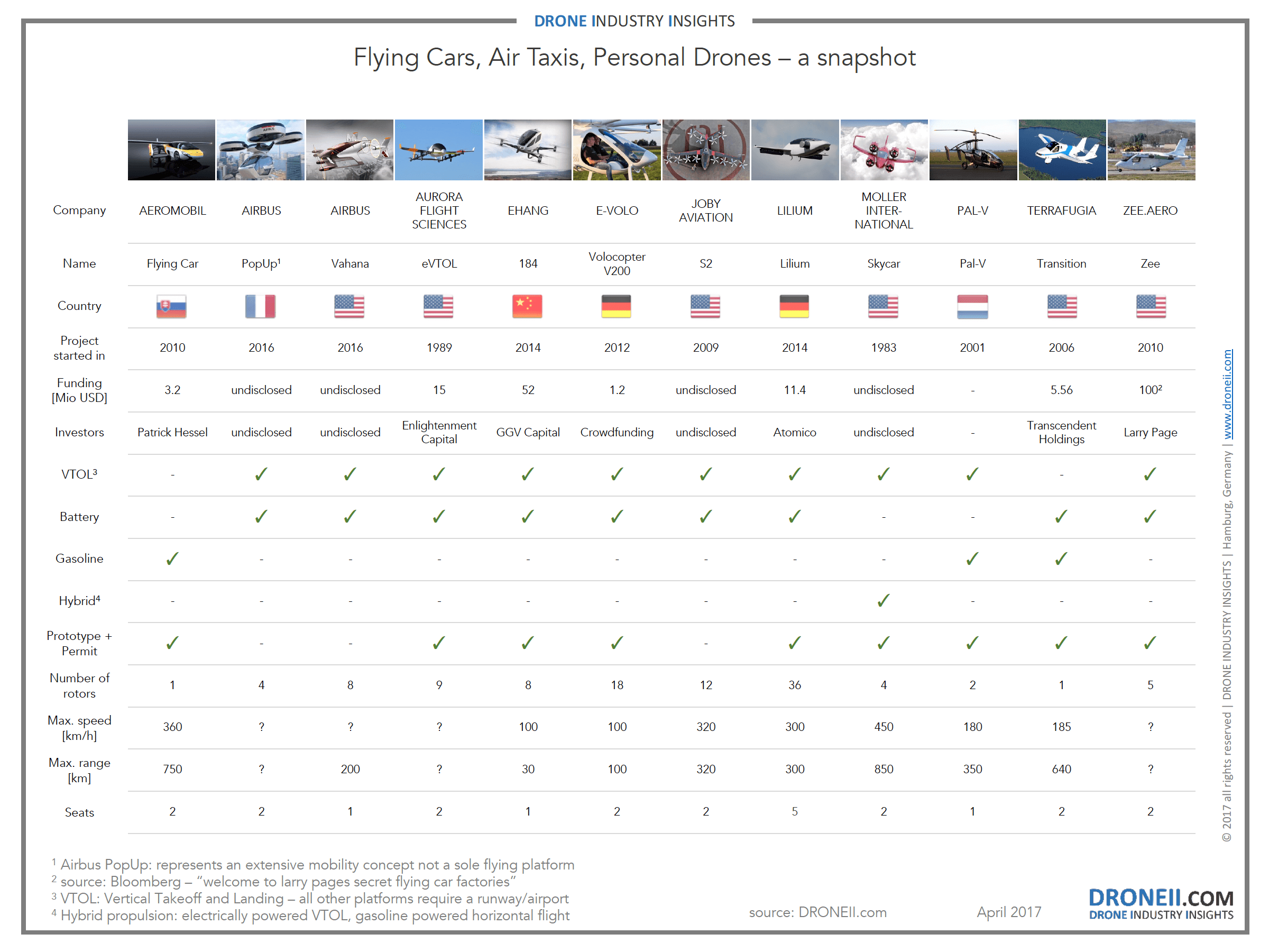 Flying Cars - industry snapshot