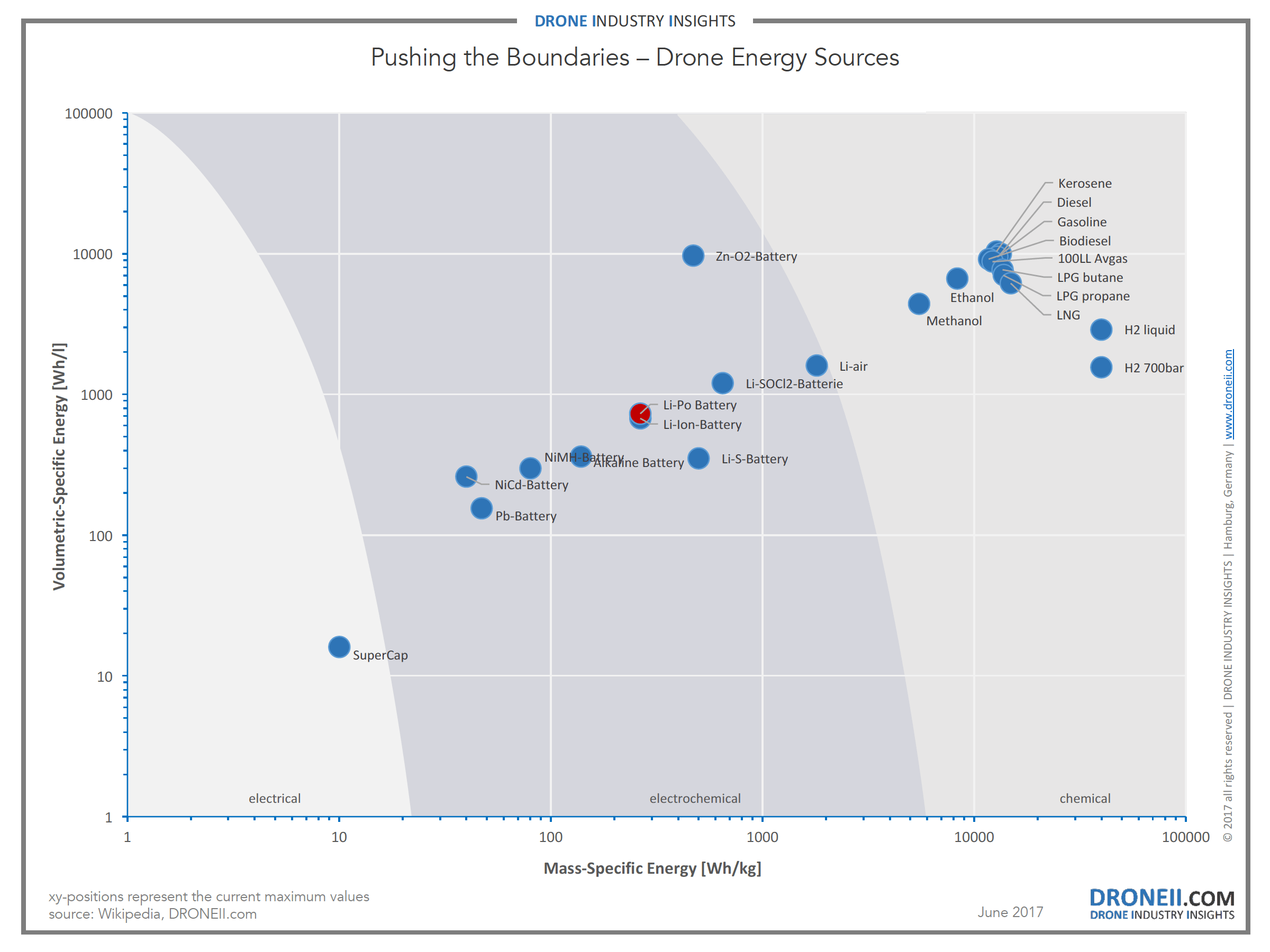 Drone Energy Sources
