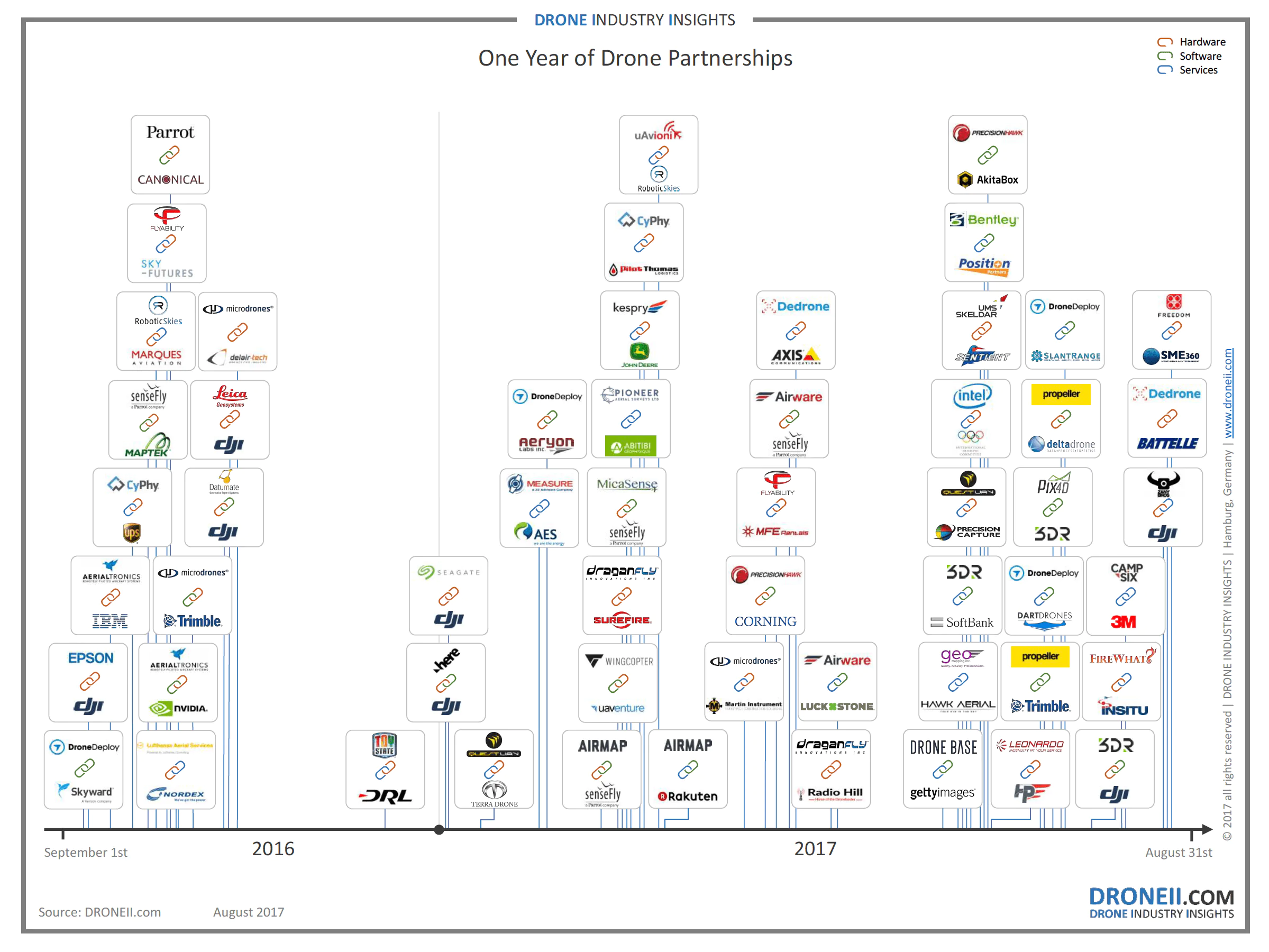 Drone partnerships gone wild v1.1