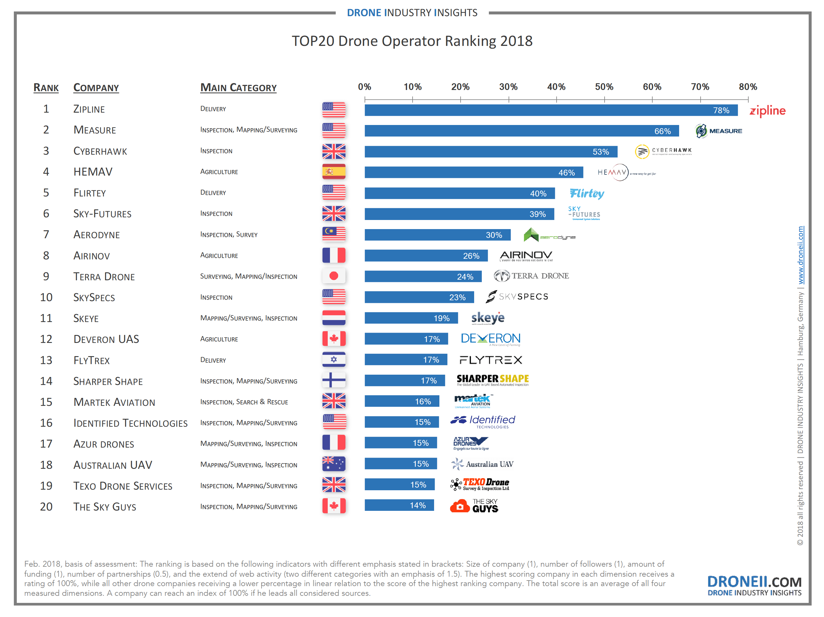Drone Service Provider Ranking 2018