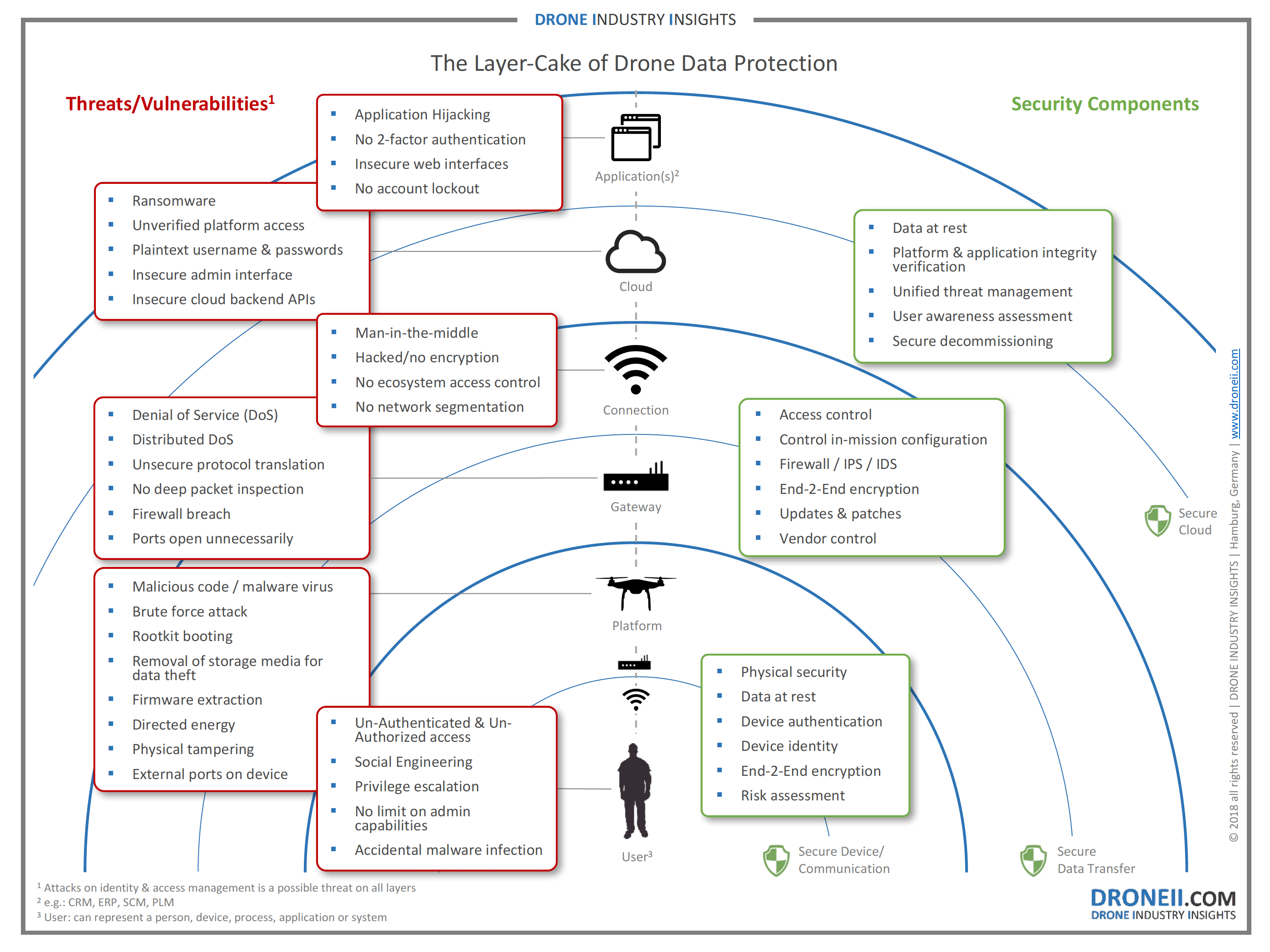 Drone Data Security