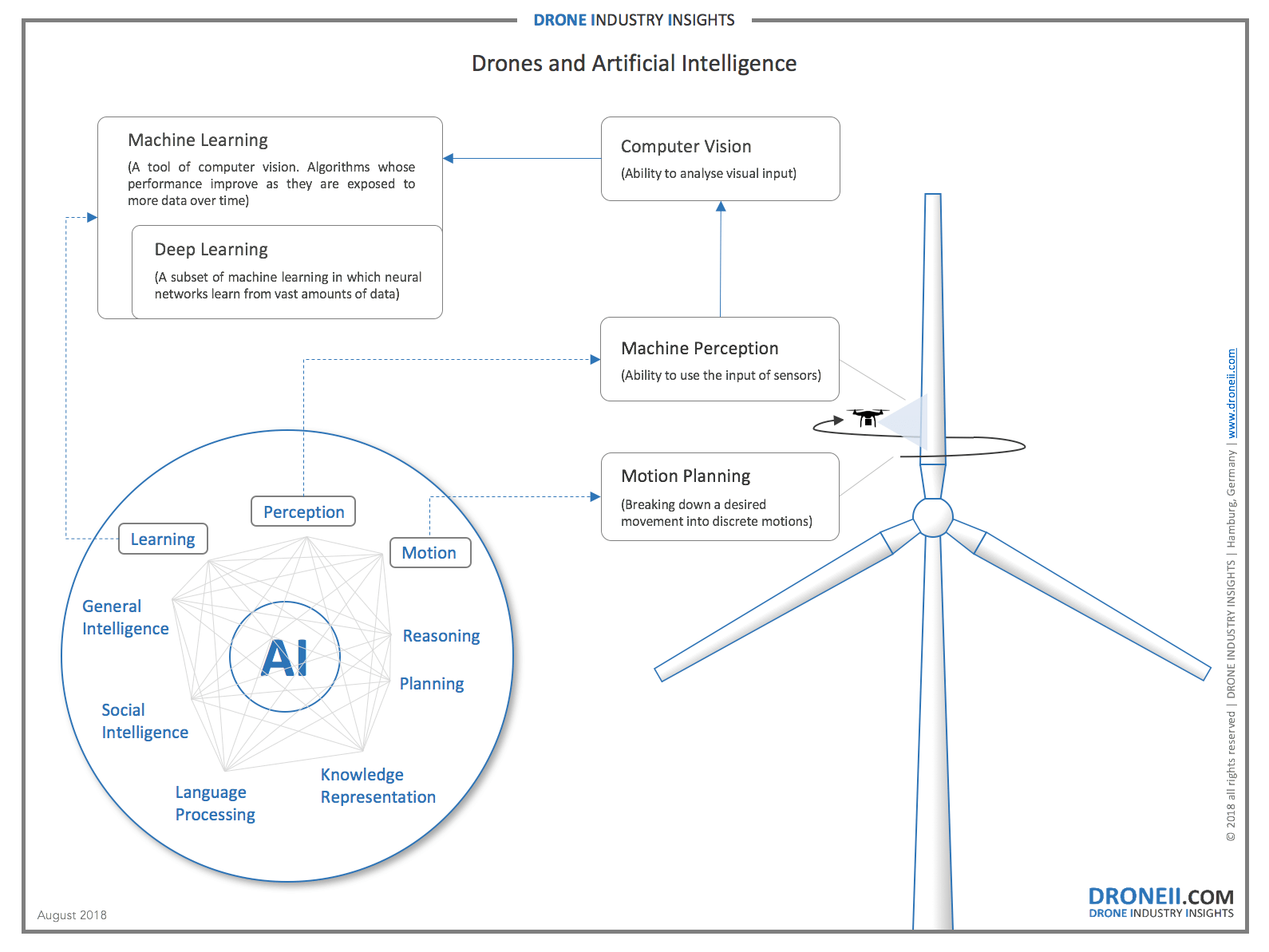 Drones and AI - Artificial Intelligence in Drones