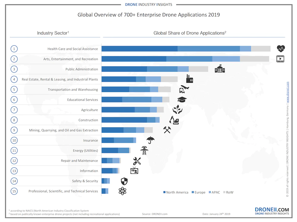 Drone Applications Report 2019