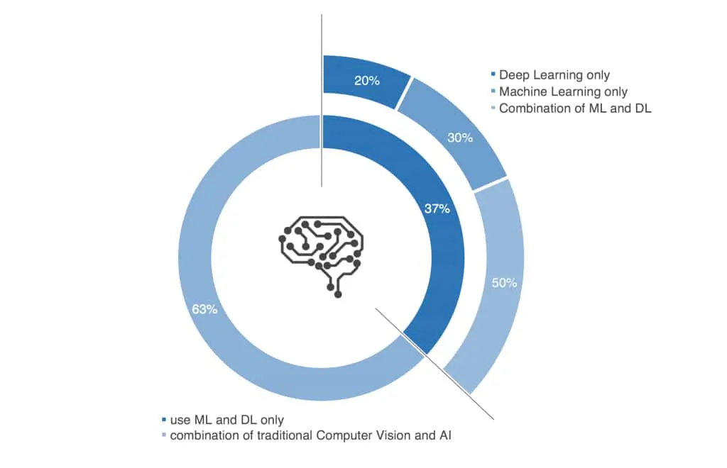 AI-methods-distribution-1024x660 AI-methods-distribution-1024x660