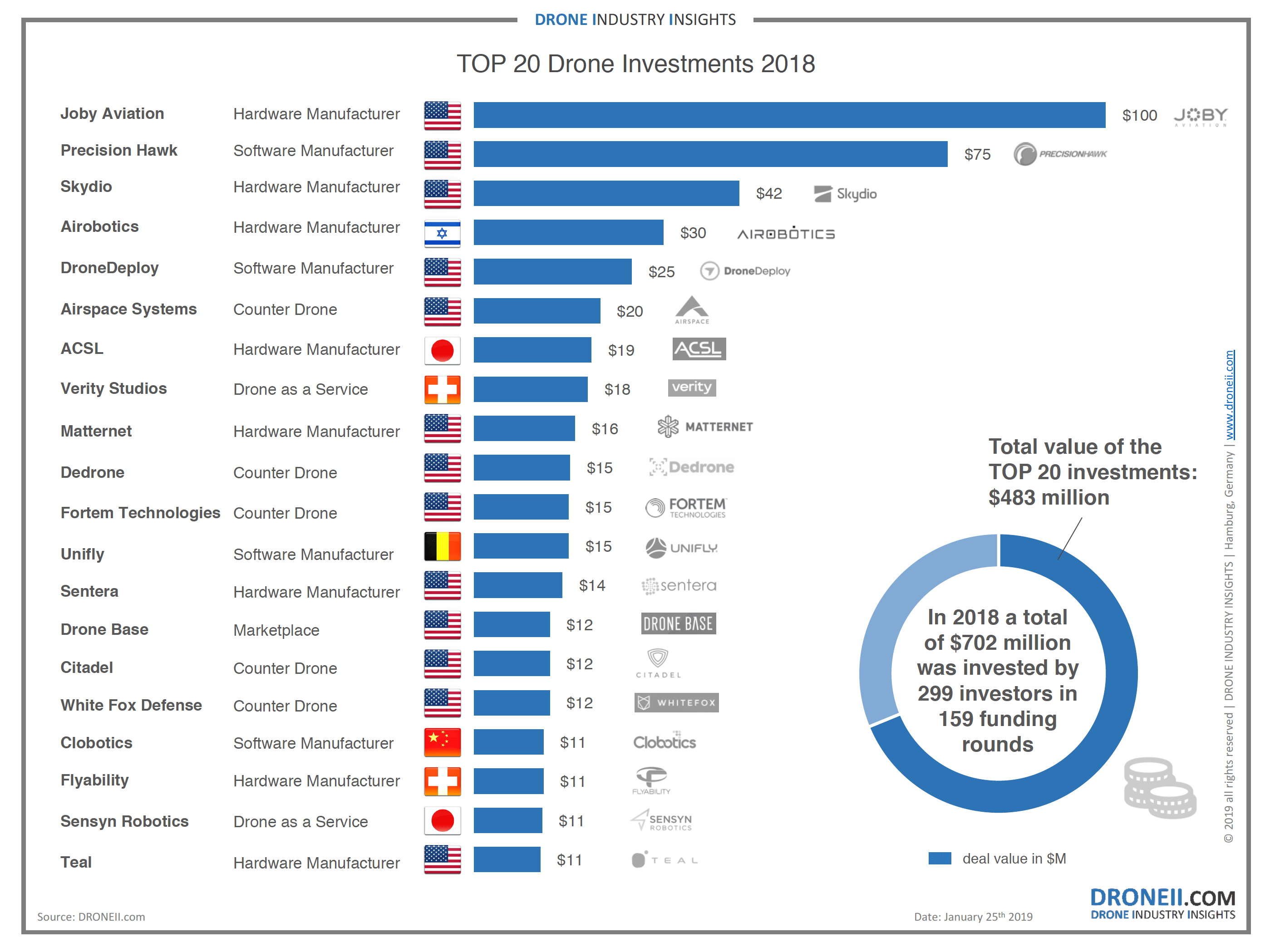 TOP 20 Drone Investment Trends 2018