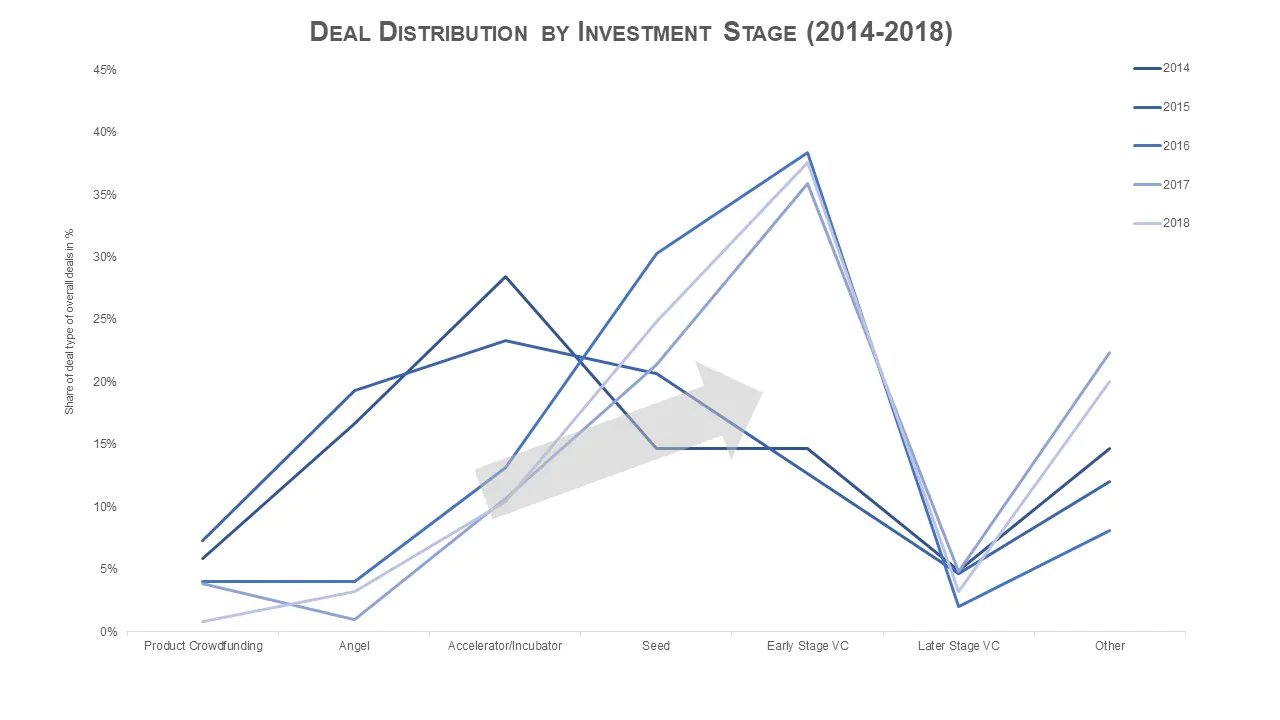 Deal Distribution by Investment Stage Deal Distribution by Investment Stage