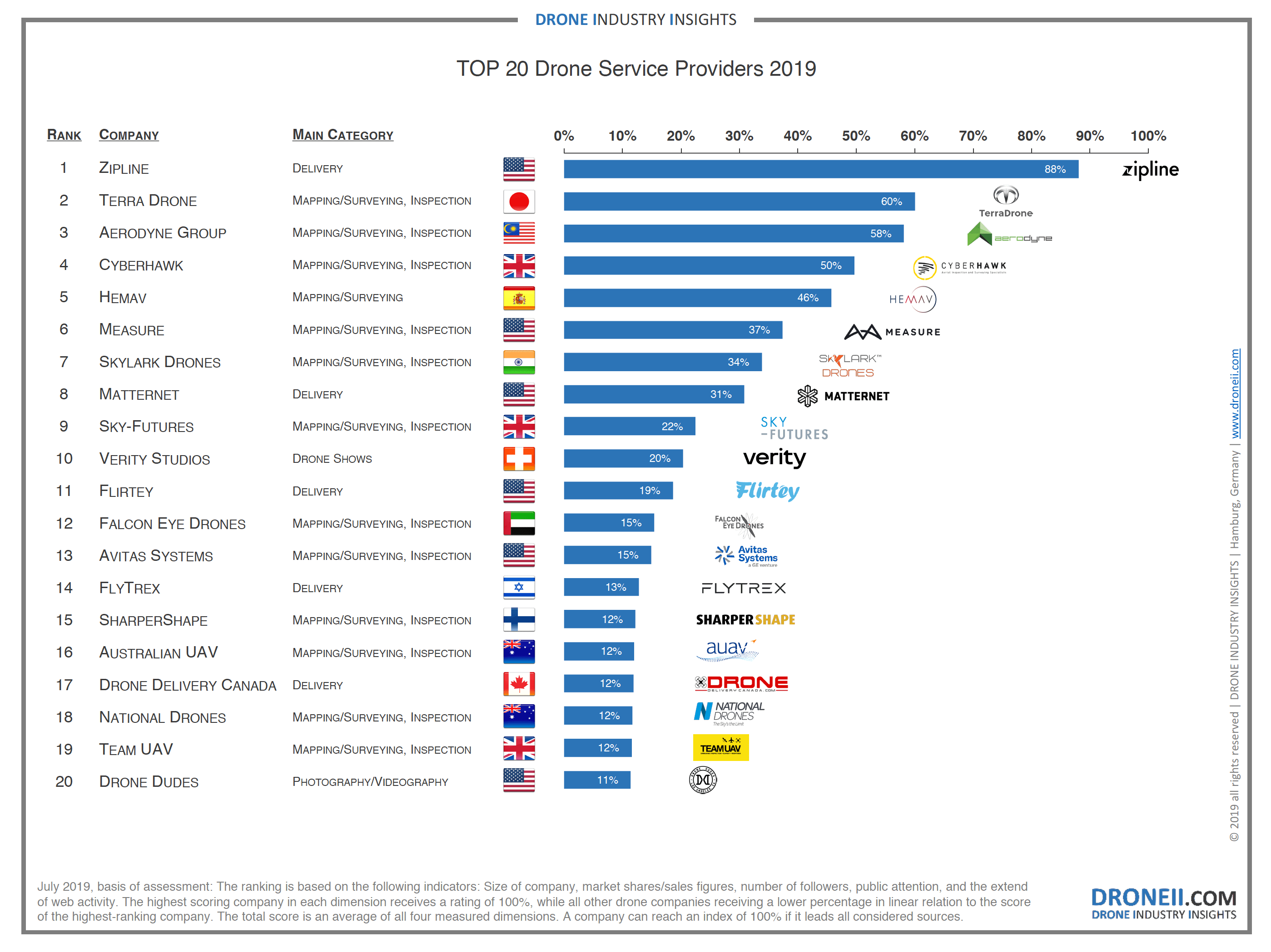 Top drone service providers 2019