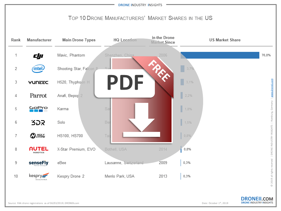 Drone Manufacturers Market Shares USA Download Icon