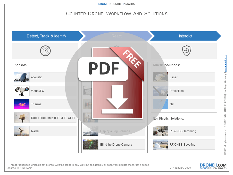 Counter-Drone Market Workflow and Solutions Download Icon Counter-Drone Market Workflow and Solutions Download Icon