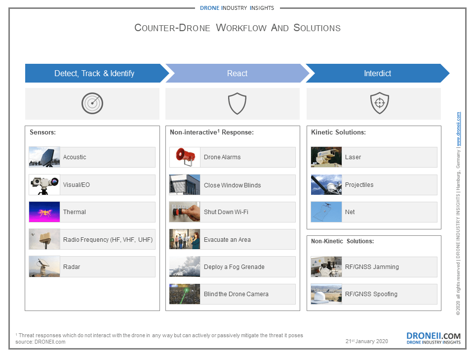 Anti-Drone Workflow and Solutions