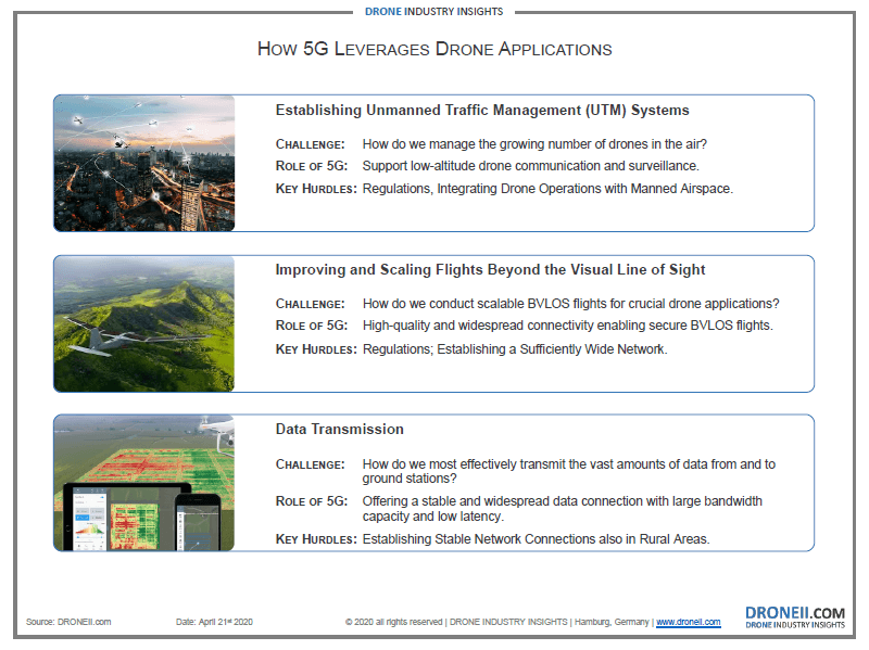 Drones and 5G Applications Infographic Drones and 5G Applications Infographic