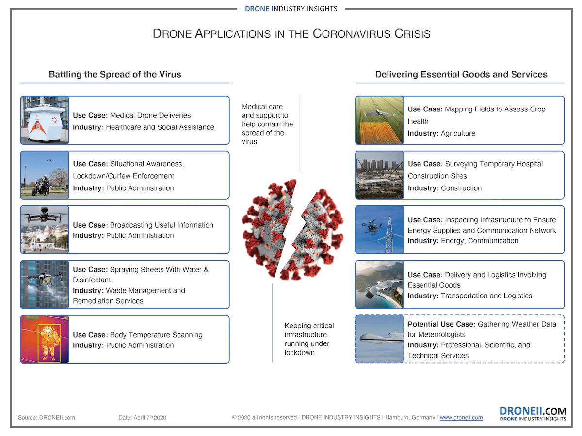 Drones and the Coronavirus