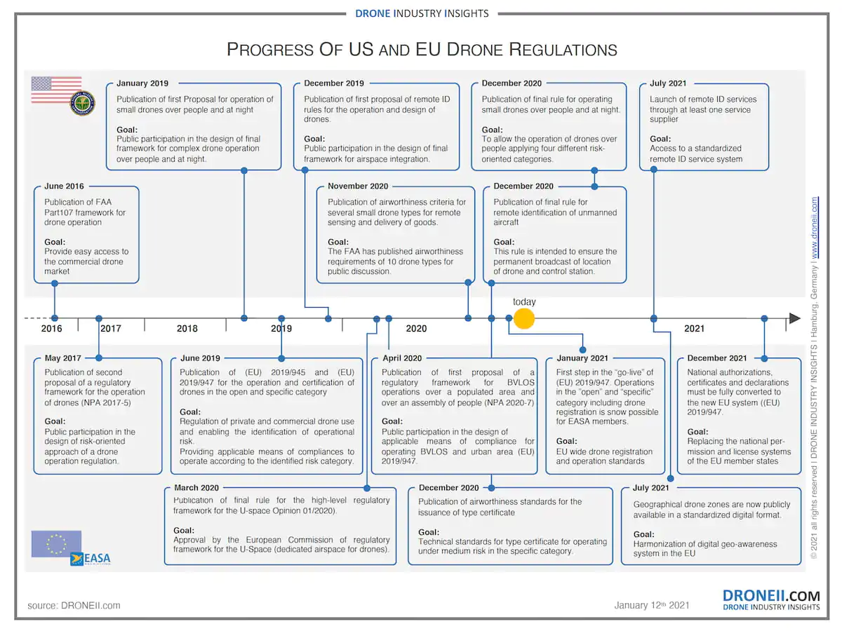 Process of the USA and EU Drone Regulation